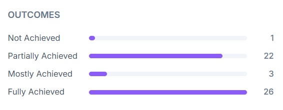 Chart showing development outcomes - most objectives fully or partially achieved
